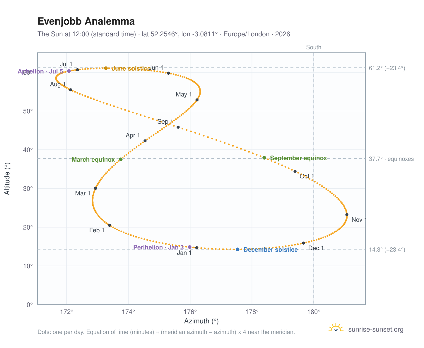Evenjobb analemma chart: the Sun at 12:00 (standard time) through the year