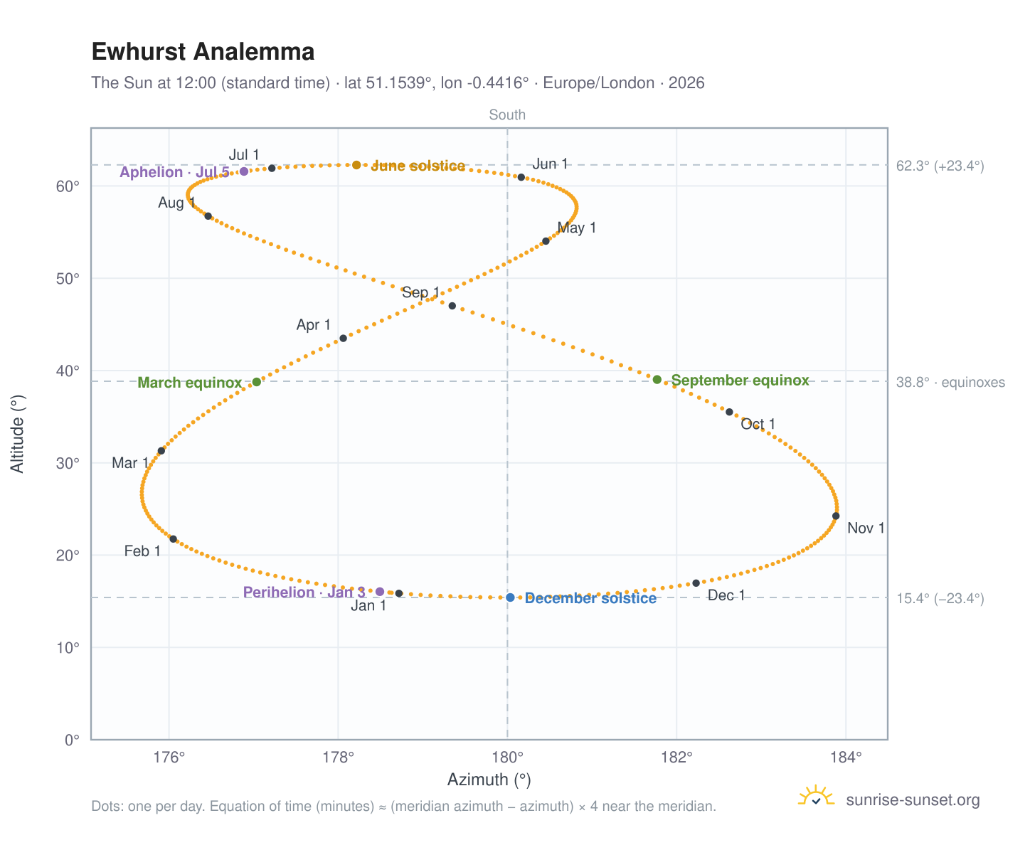 Ewhurst analemma chart: the Sun at 12:00 (standard time) through the year