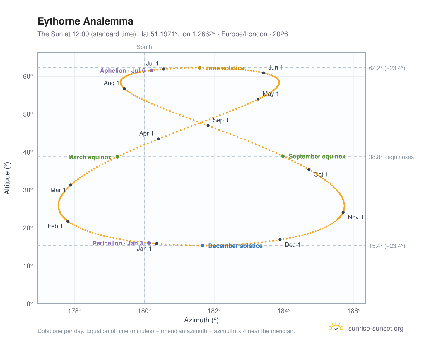 Eythorne analemma chart: the Sun at 12:00 (standard time) through the year