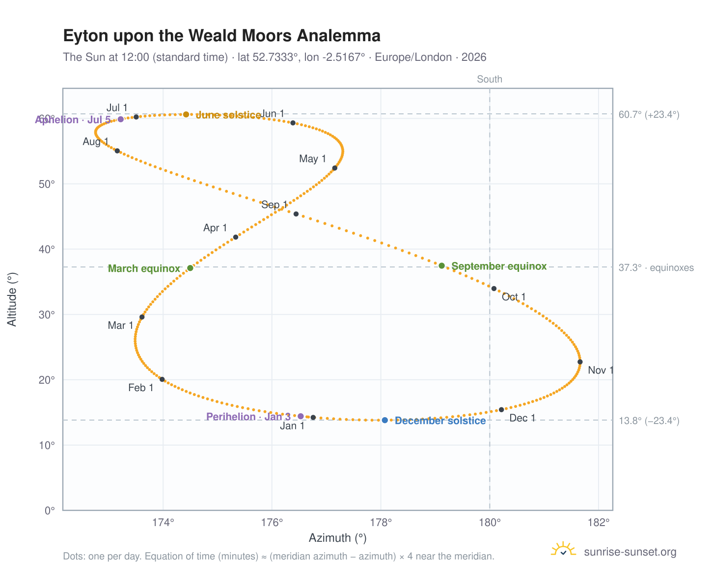Eyton upon the Weald Moors analemma chart: the Sun at 12:00 (standard time) through the year