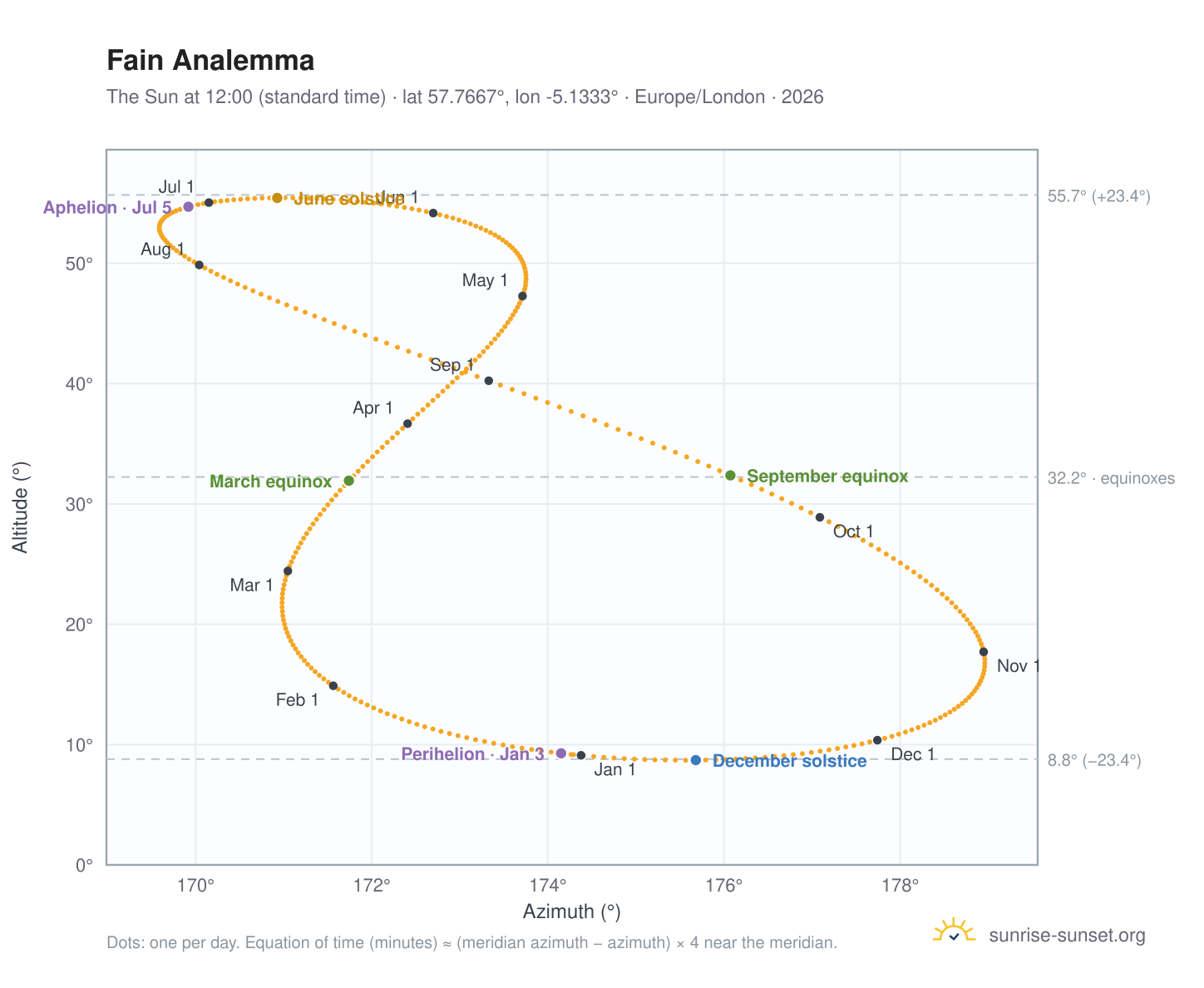 Fain analemma chart: the Sun at 12:00 (standard time) through the year