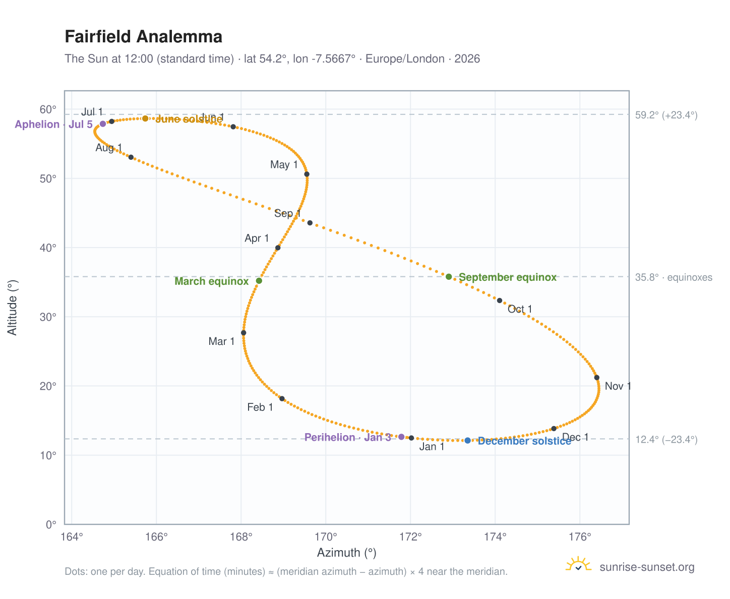 Fairfield analemma chart: the Sun at 12:00 (standard time) through the year