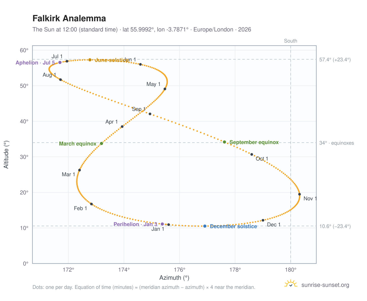 Falkirk analemma chart: the Sun at 12:00 (standard time) through the year