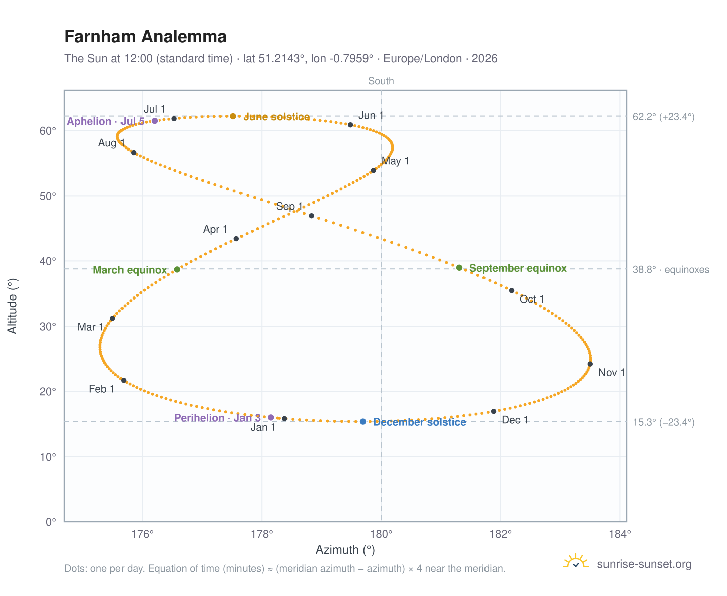 Farnham analemma chart: the Sun at 12:00 (standard time) through the year