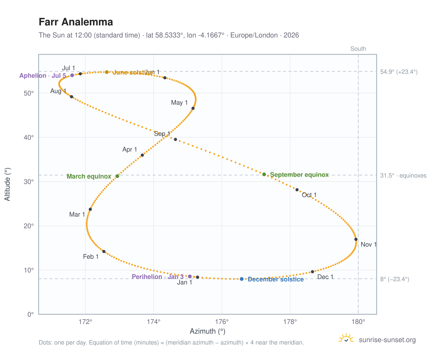 Farr analemma chart: the Sun at 12:00 (standard time) through the year