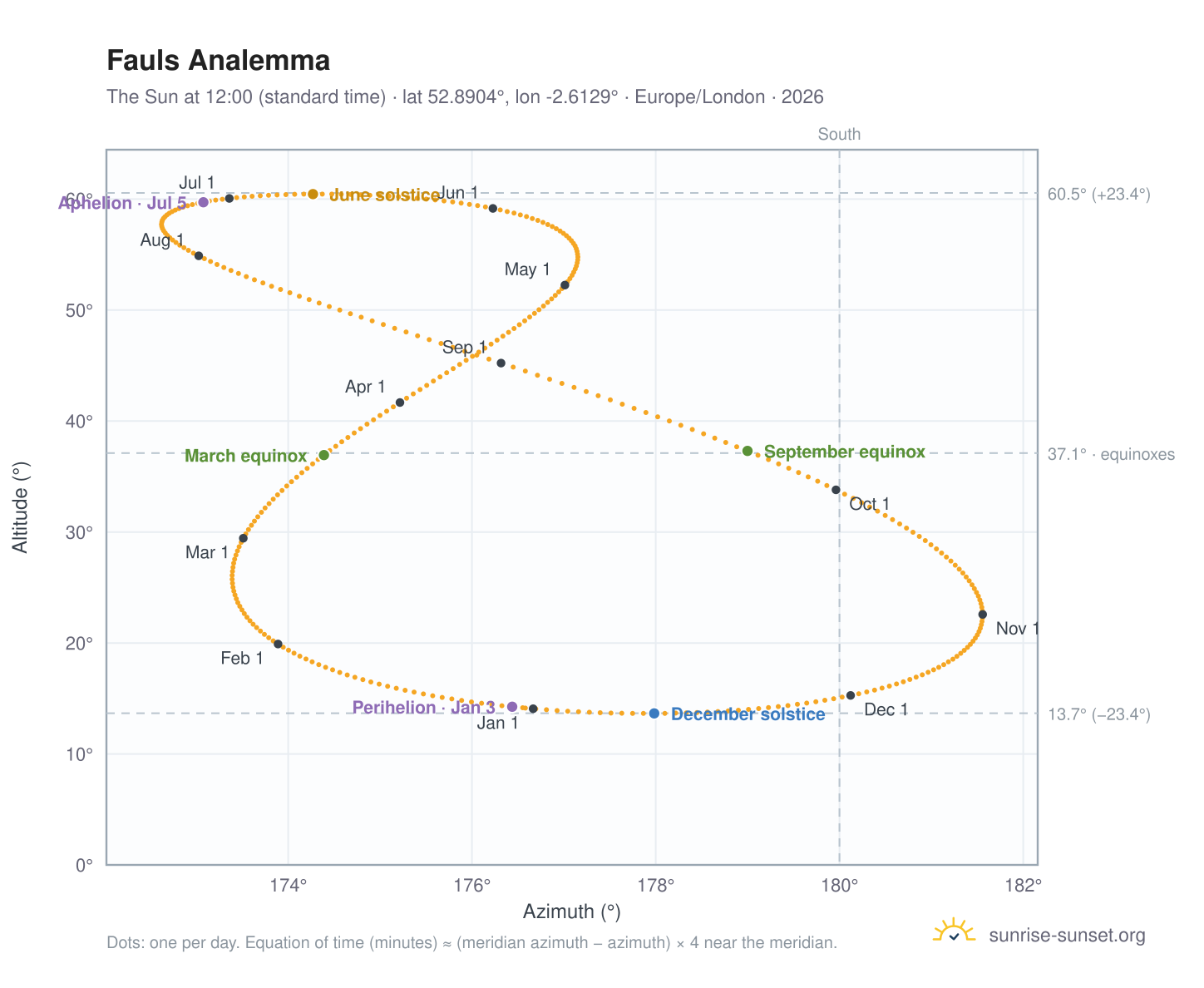 Fauls analemma chart: the Sun at 12:00 (standard time) through the year