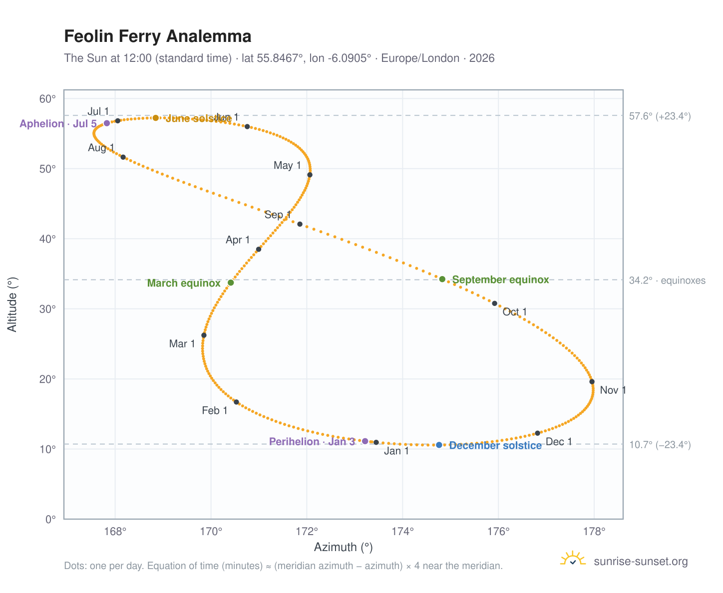Feolin Ferry analemma chart: the Sun at 12:00 (standard time) through the year