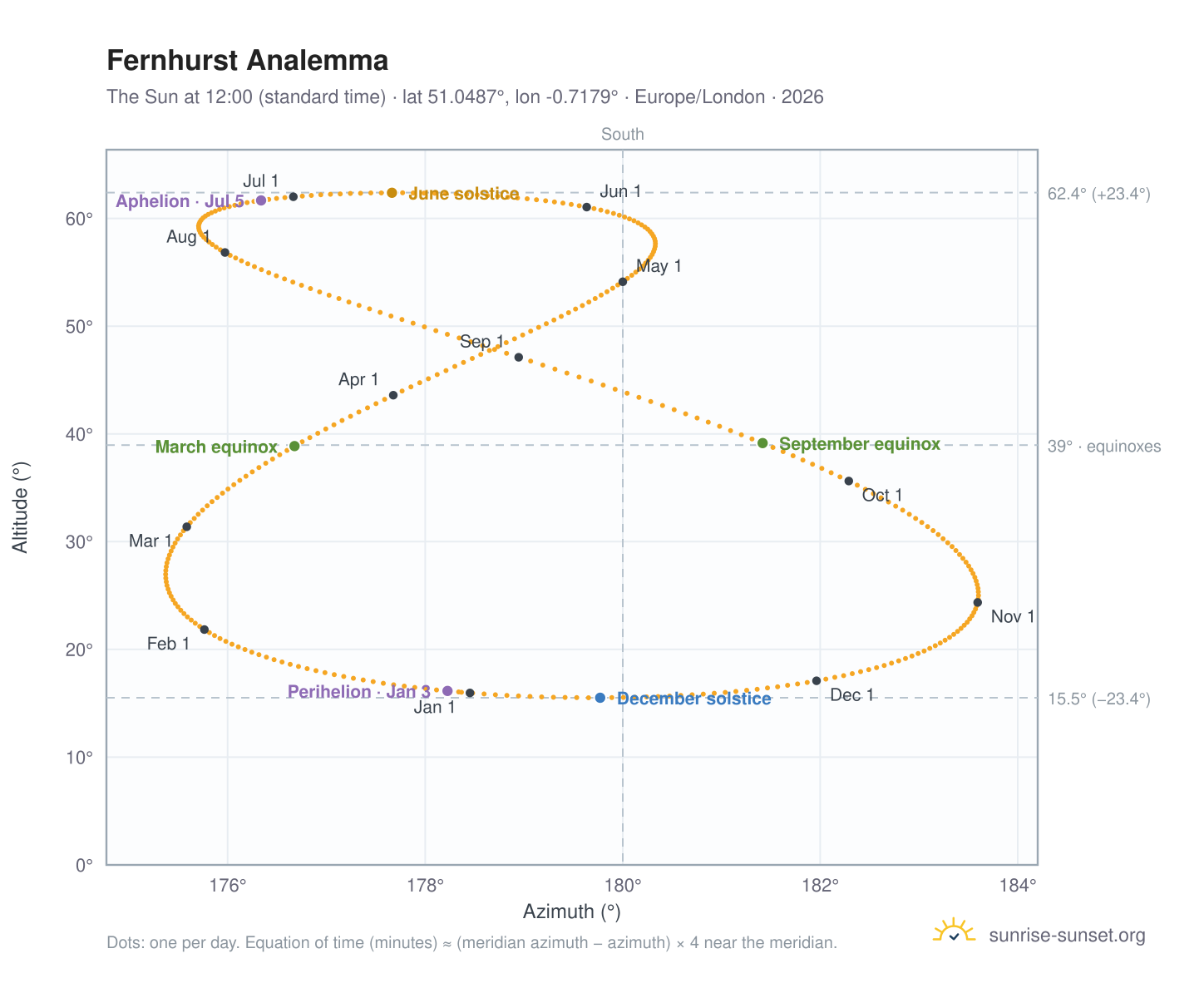 Fernhurst analemma chart: the Sun at 12:00 (standard time) through the year