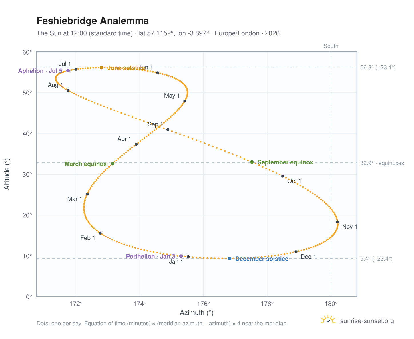 Feshiebridge analemma chart: the Sun at 12:00 (standard time) through the year