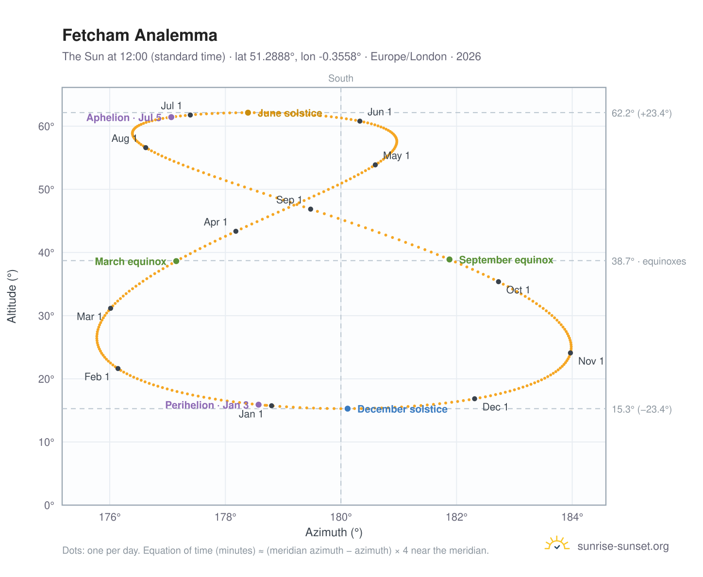 Fetcham analemma chart: the Sun at 12:00 (standard time) through the year