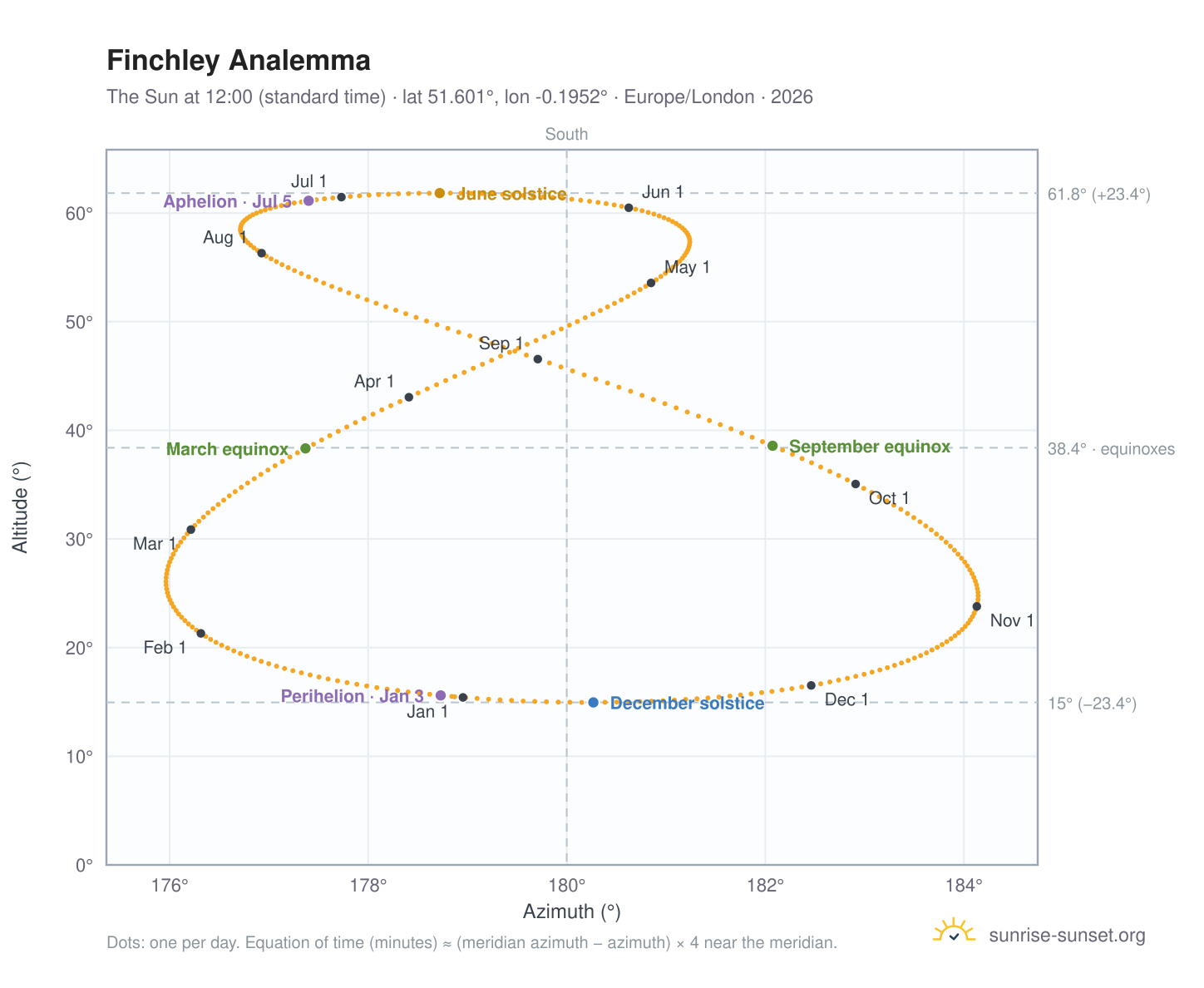 Finchley analemma chart: the Sun at 12:00 (standard time) through the year