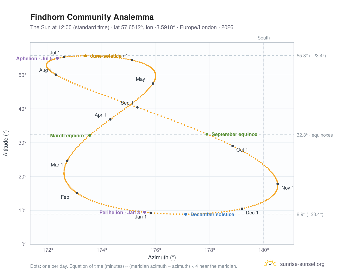 Findhorn Community analemma chart: the Sun at 12:00 (standard time) through the year