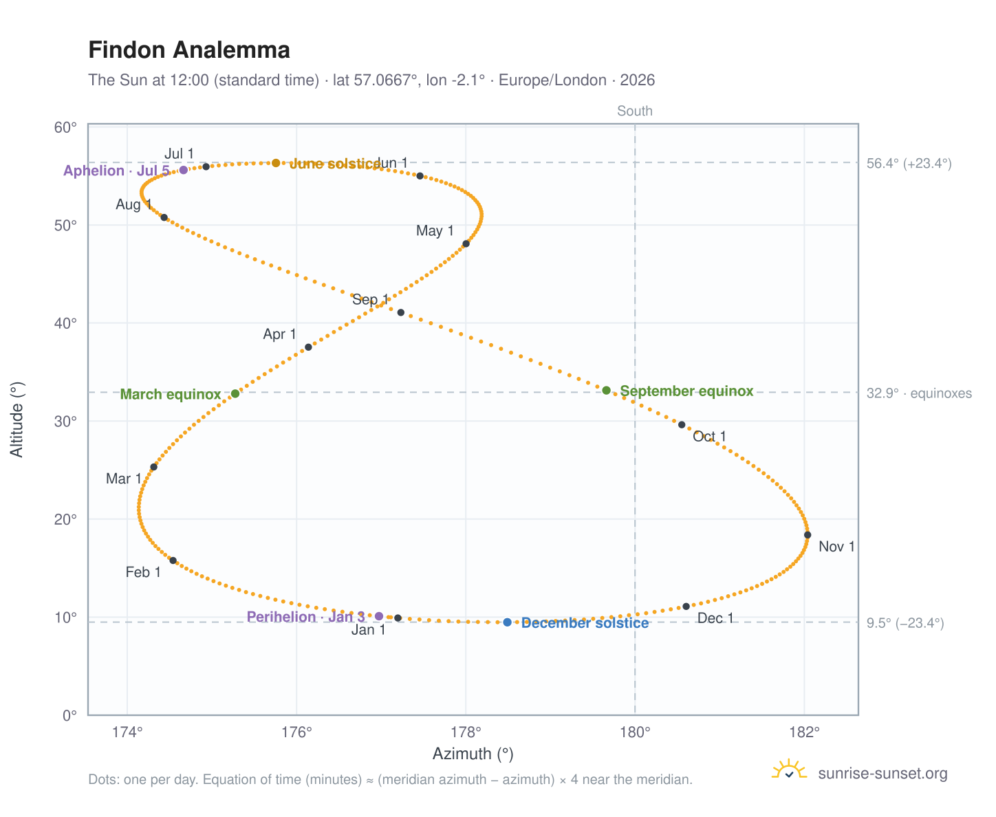 Findon analemma chart: the Sun at 12:00 (standard time) through the year