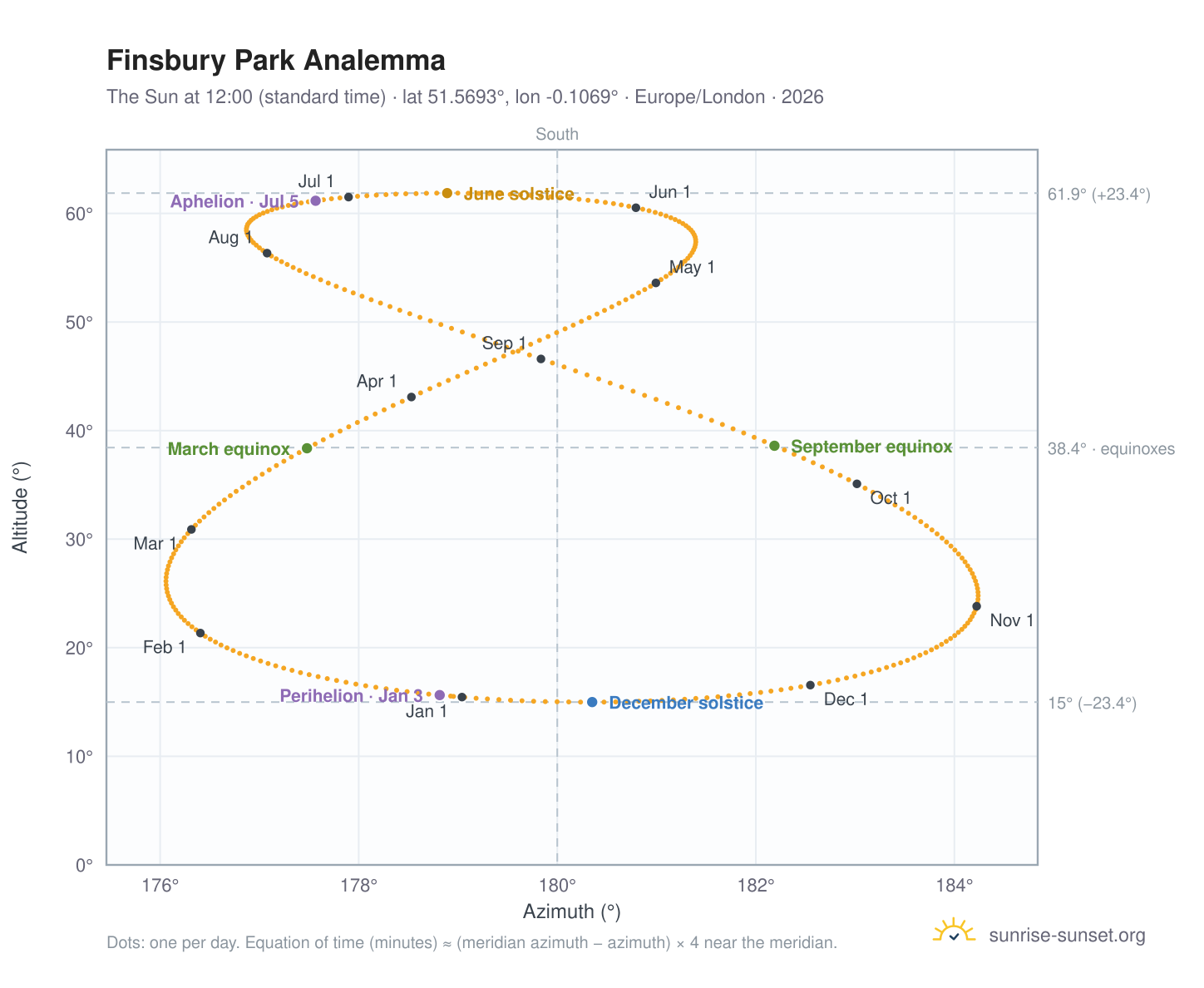 Finsbury Park analemma chart: the Sun at 12:00 (standard time) through the year