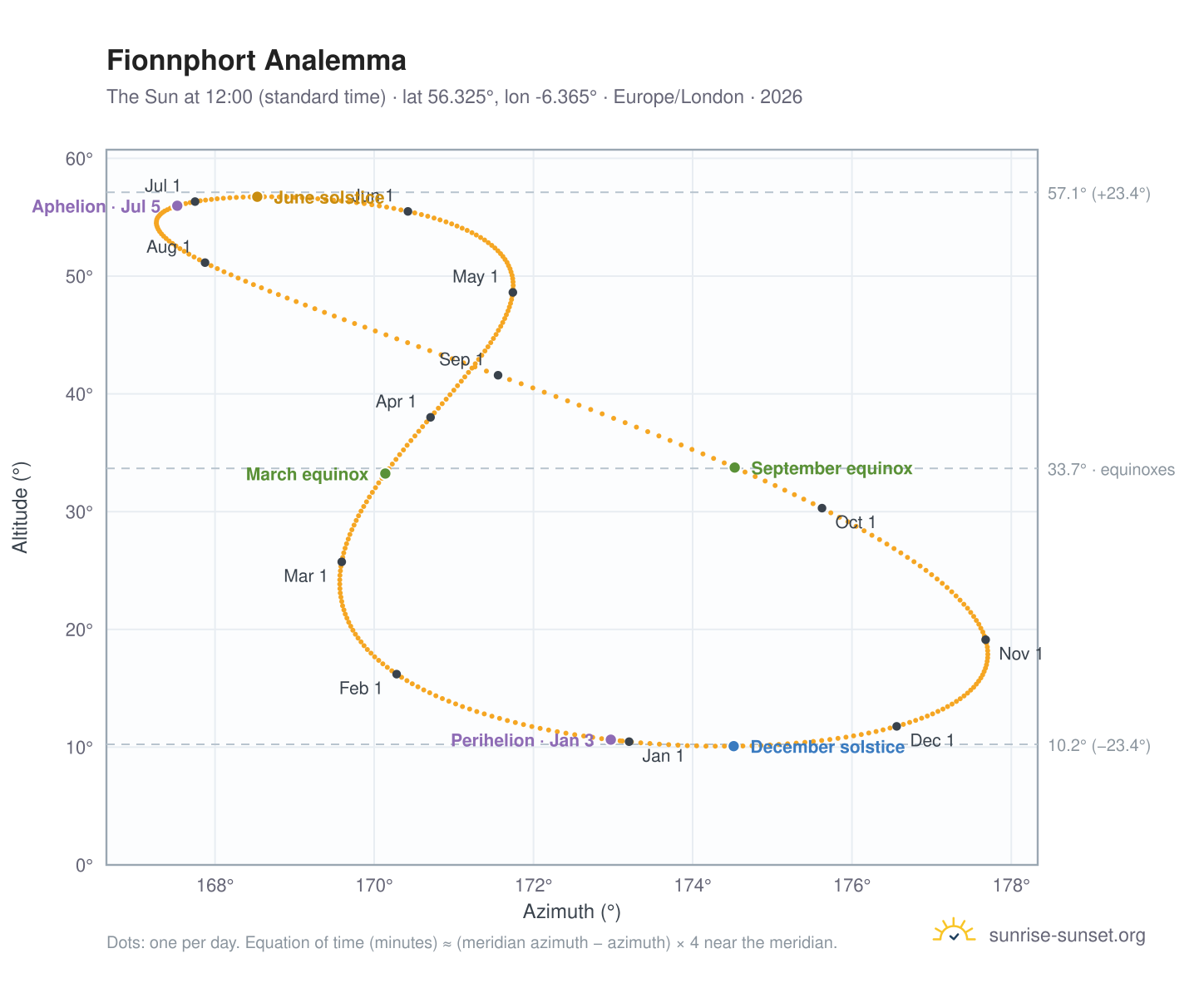 Fionnphort analemma chart: the Sun at 12:00 (standard time) through the year