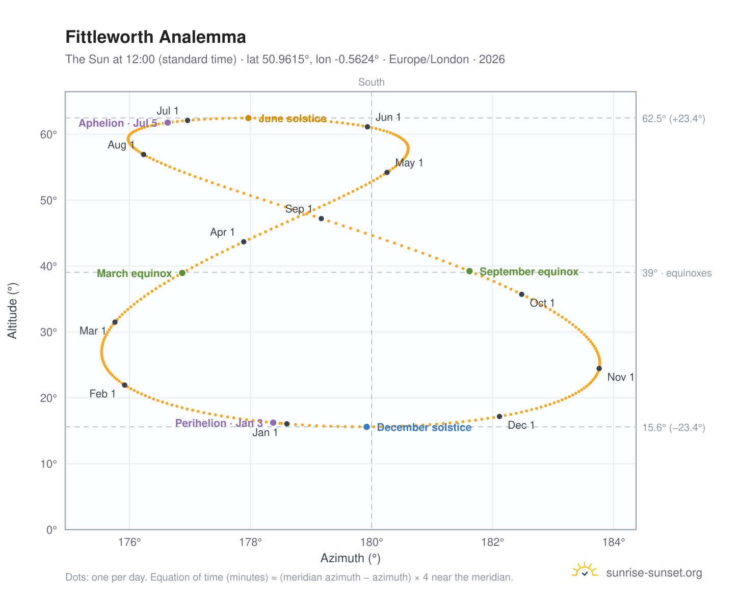 Fittleworth analemma chart: the Sun at 12:00 (standard time) through the year