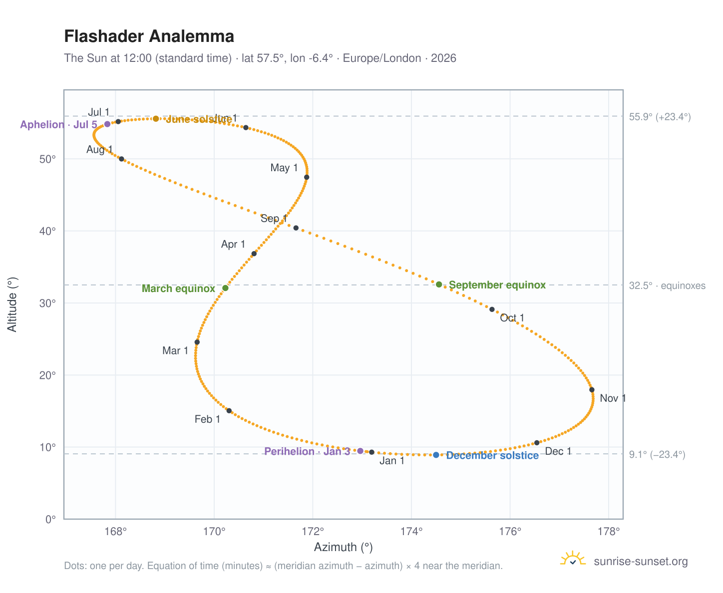 Flashader analemma chart: the Sun at 12:00 (standard time) through the year