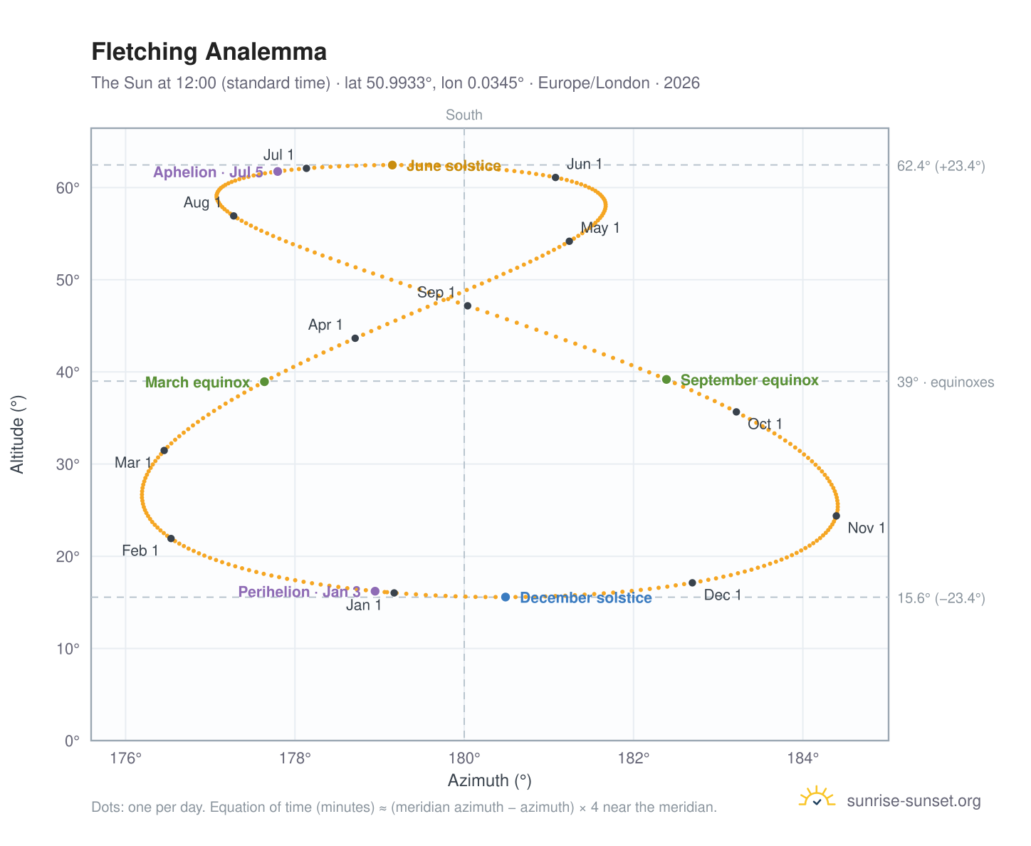 Fletching analemma chart: the Sun at 12:00 (standard time) through the year