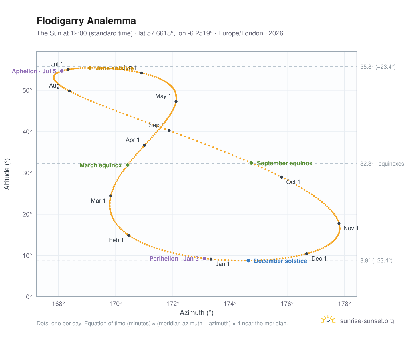 Flodigarry analemma chart: the Sun at 12:00 (standard time) through the year