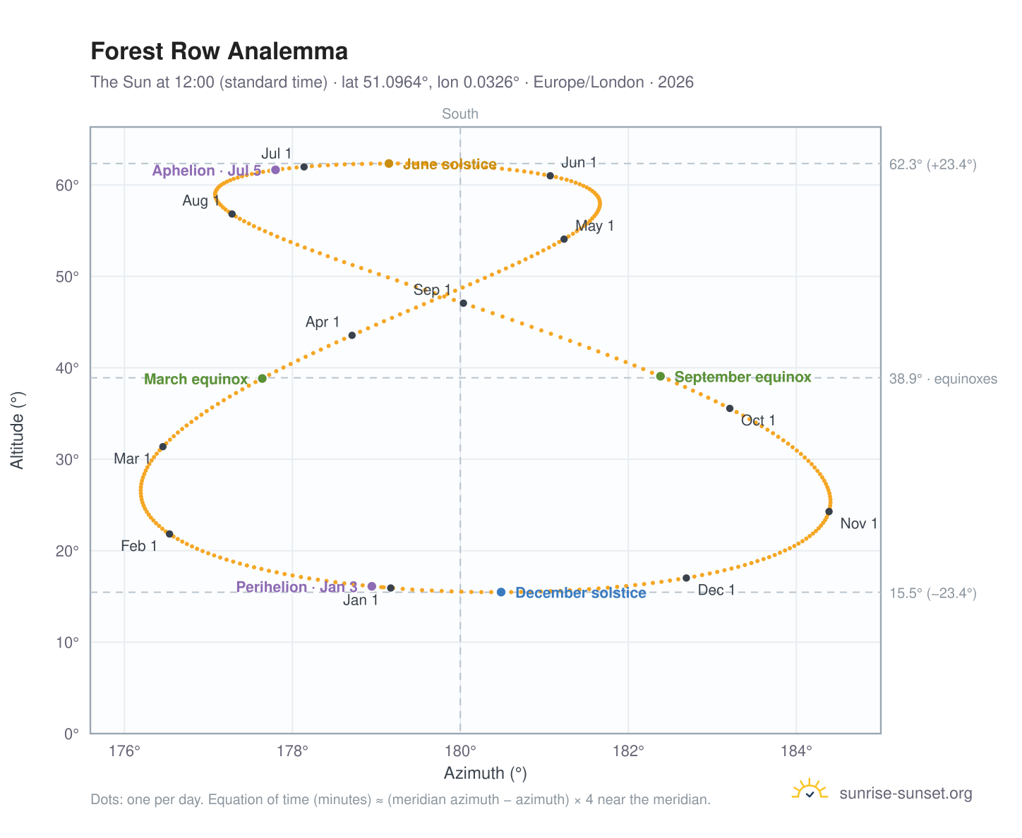 Forest Row analemma chart: the Sun at 12:00 (standard time) through the year