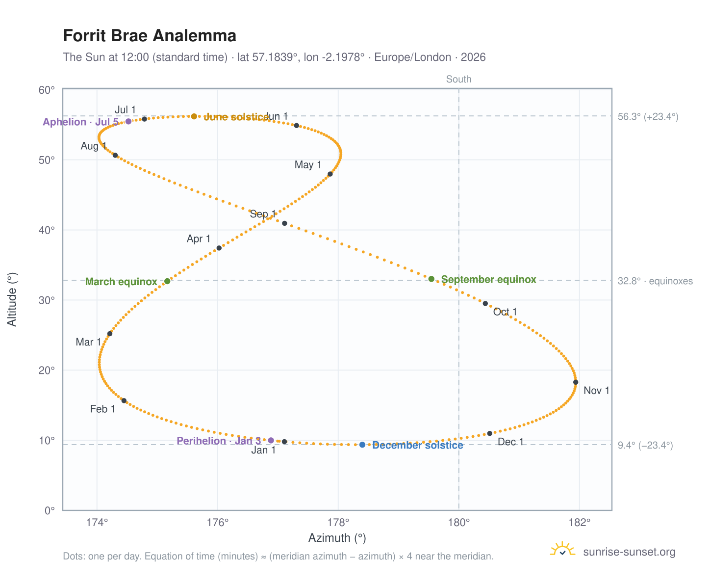 Forrit Brae analemma chart: the Sun at 12:00 (standard time) through the year