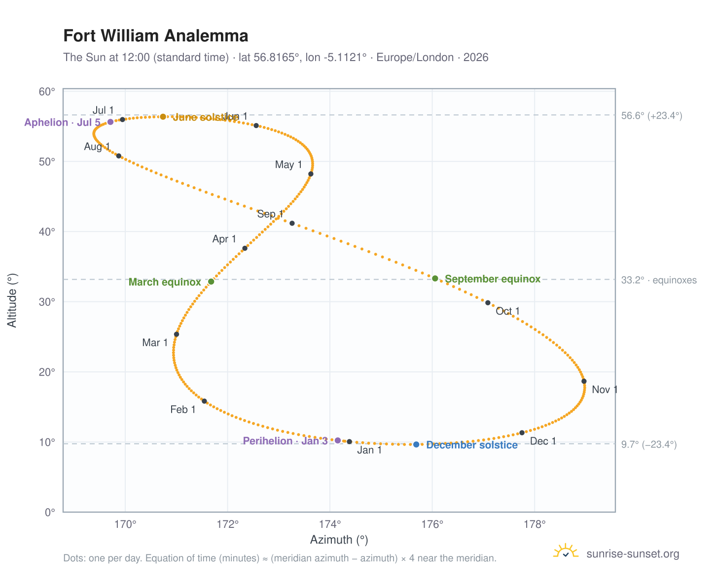 Fort William analemma chart: the Sun at 12:00 (standard time) through the year