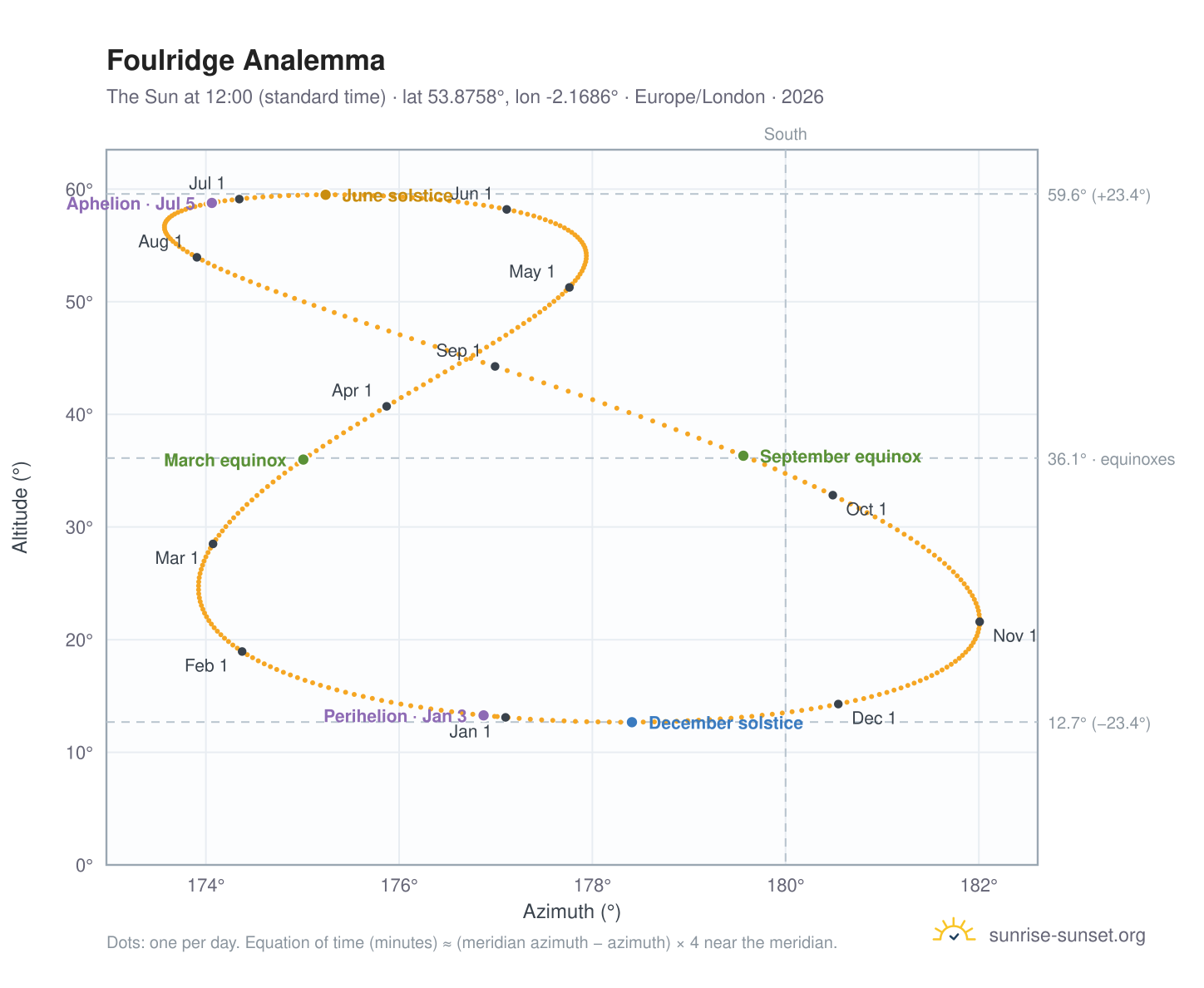Foulridge analemma chart: the Sun at 12:00 (standard time) through the year