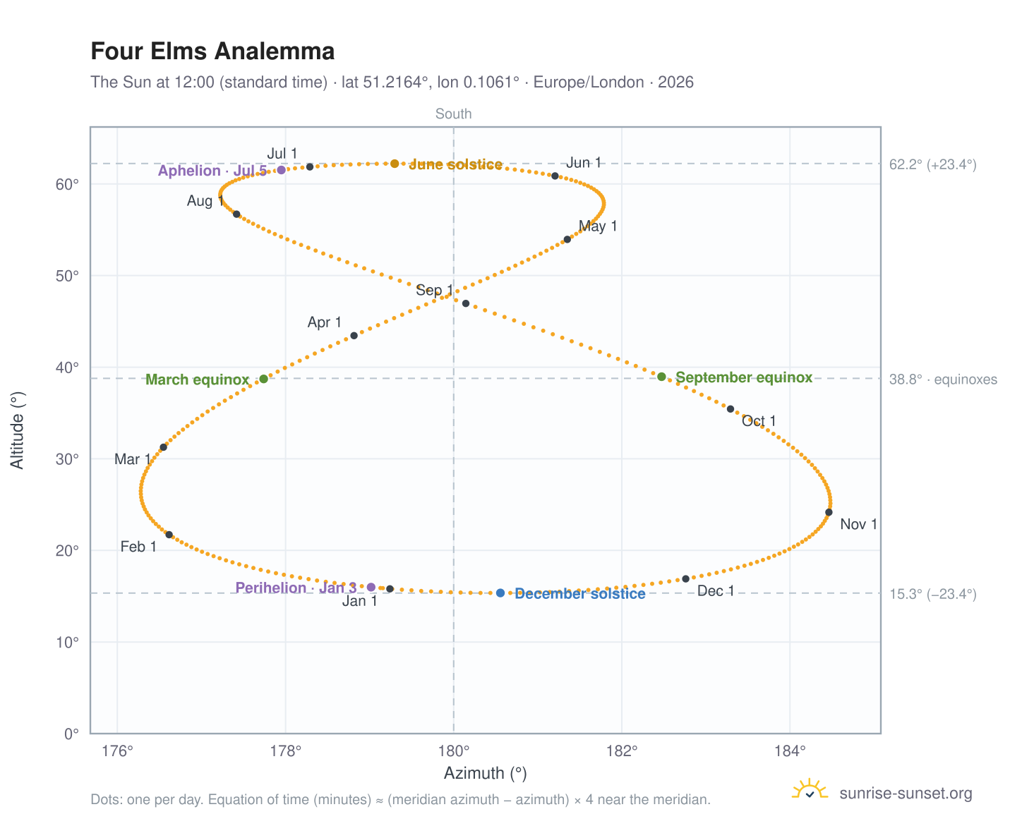 Four Elms analemma chart: the Sun at 12:00 (standard time) through the year