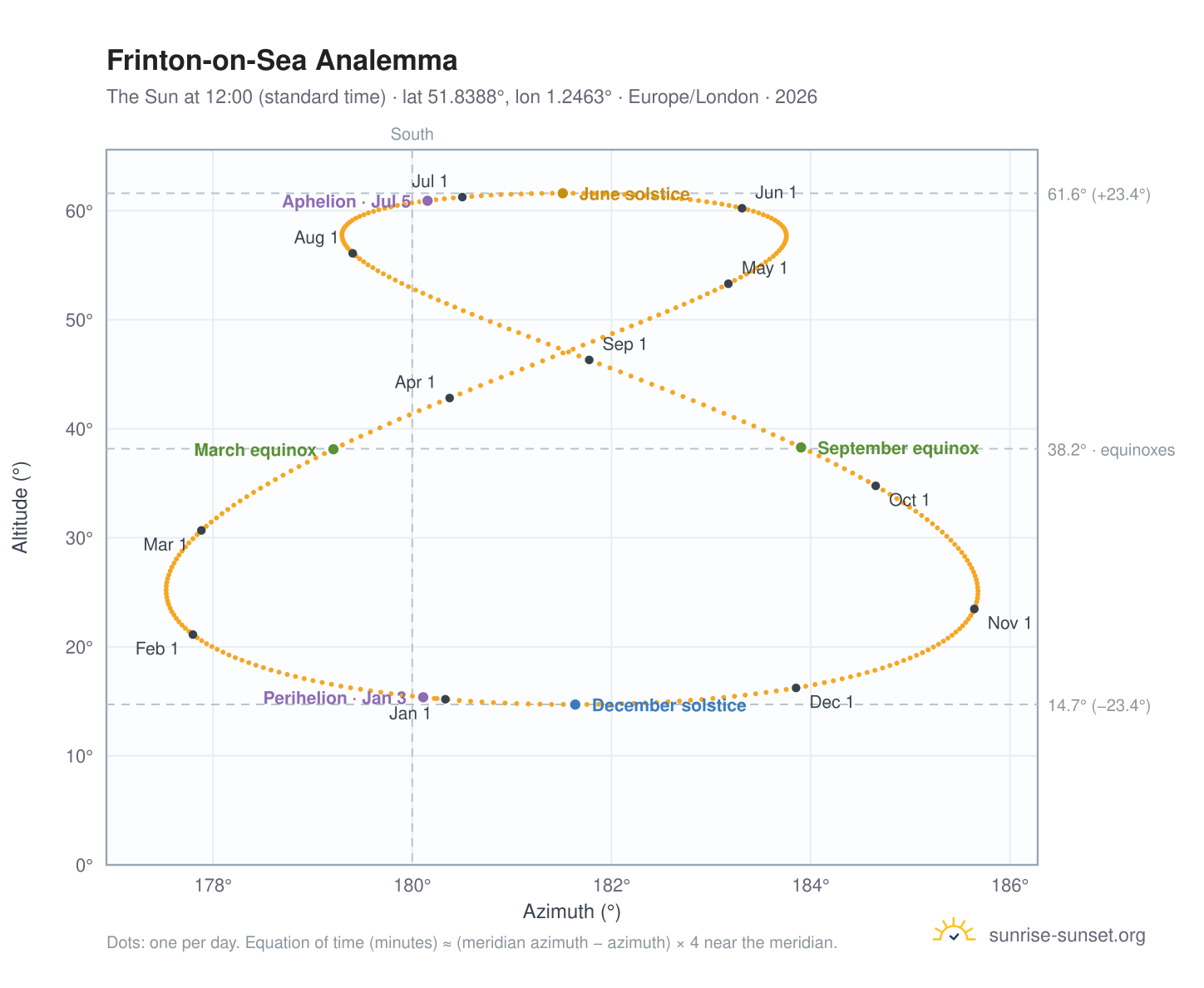 Frinton-on-Sea analemma chart: the Sun at 12:00 (standard time) through the year