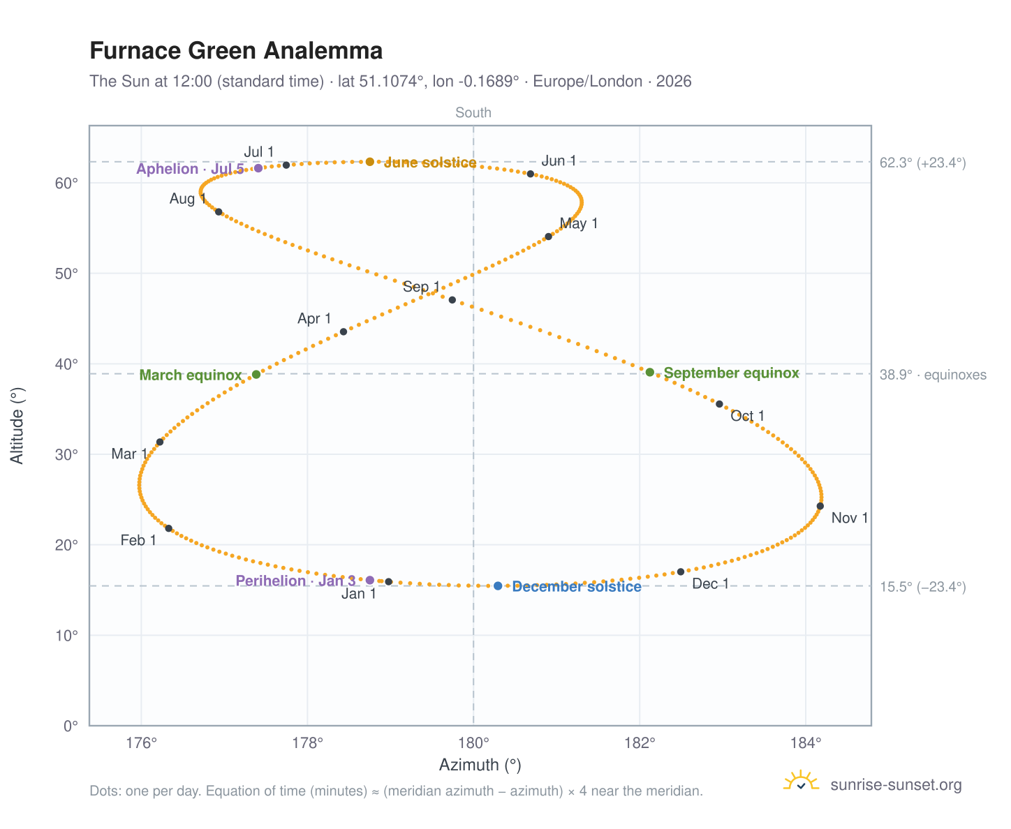 Furnace Green analemma chart: the Sun at 12:00 (standard time) through the year