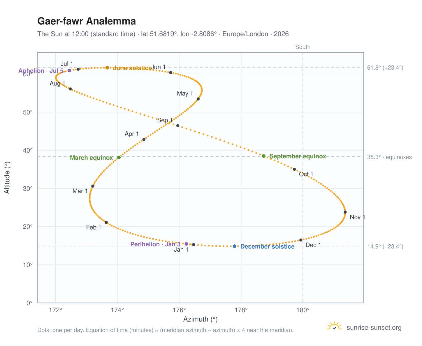 Gaer-fawr analemma chart: the Sun at 12:00 (standard time) through the year