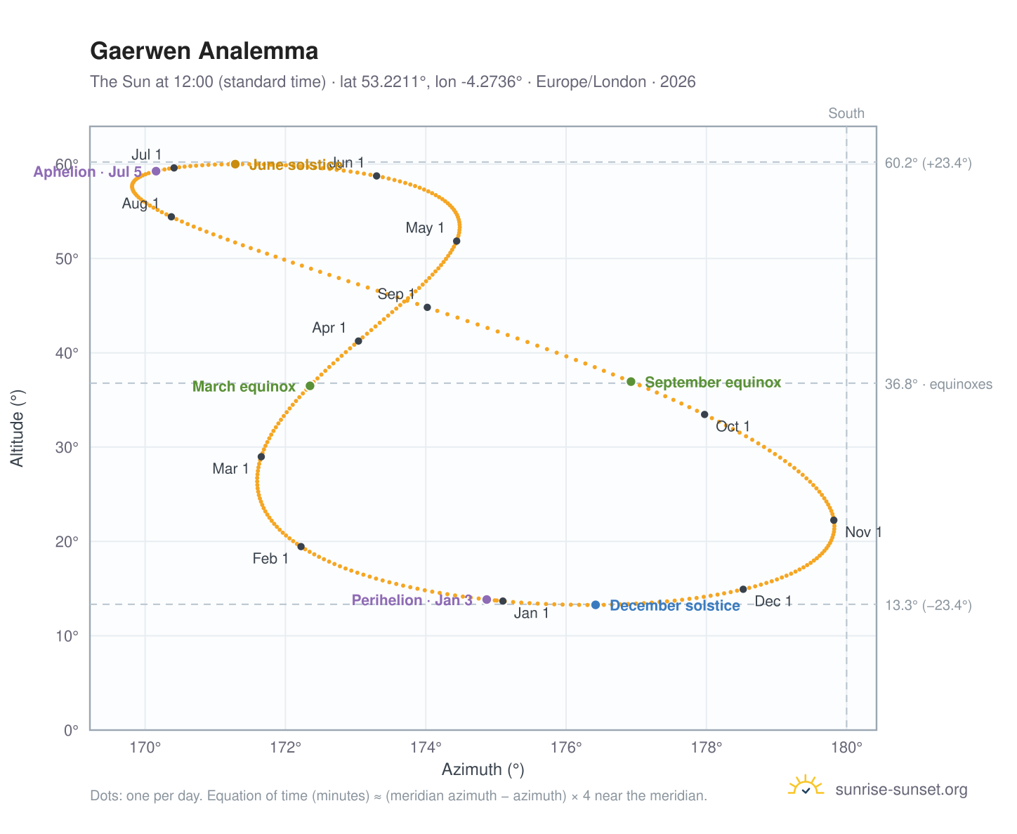 Gaerwen analemma chart: the Sun at 12:00 (standard time) through the year