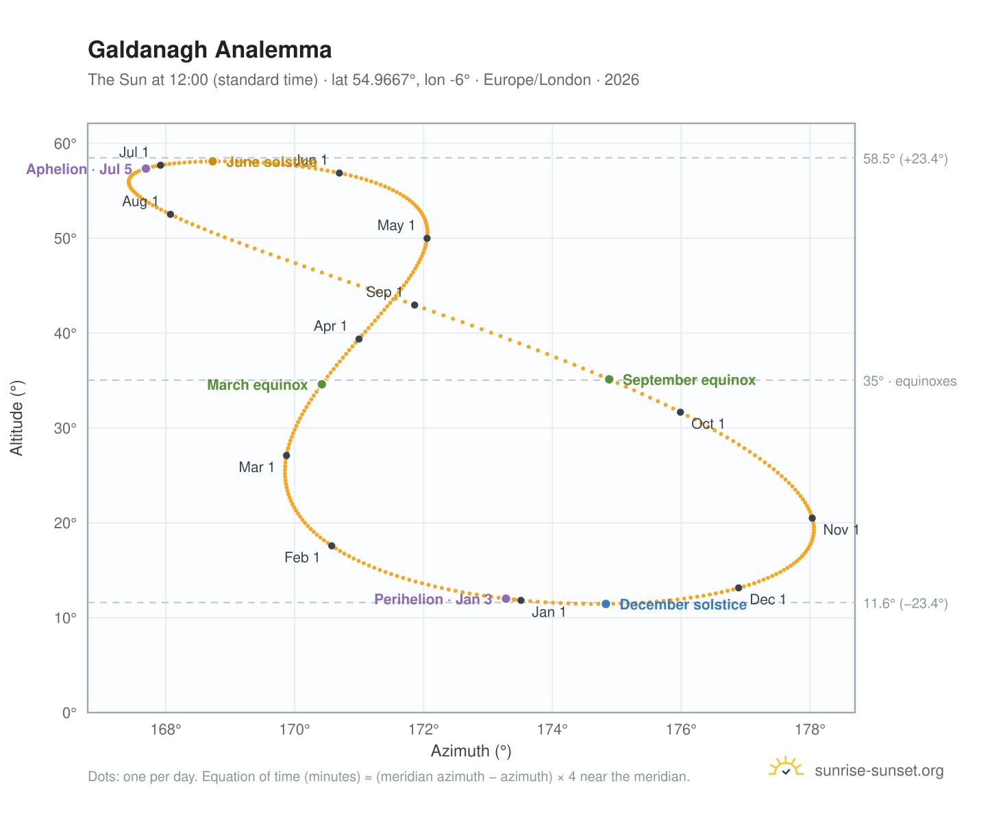 Galdanagh analemma chart: the Sun at 12:00 (standard time) through the year