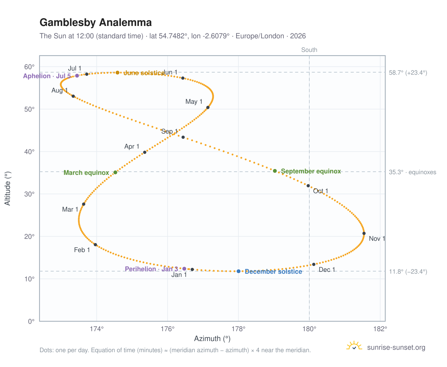 Gamblesby analemma chart: the Sun at 12:00 (standard time) through the year