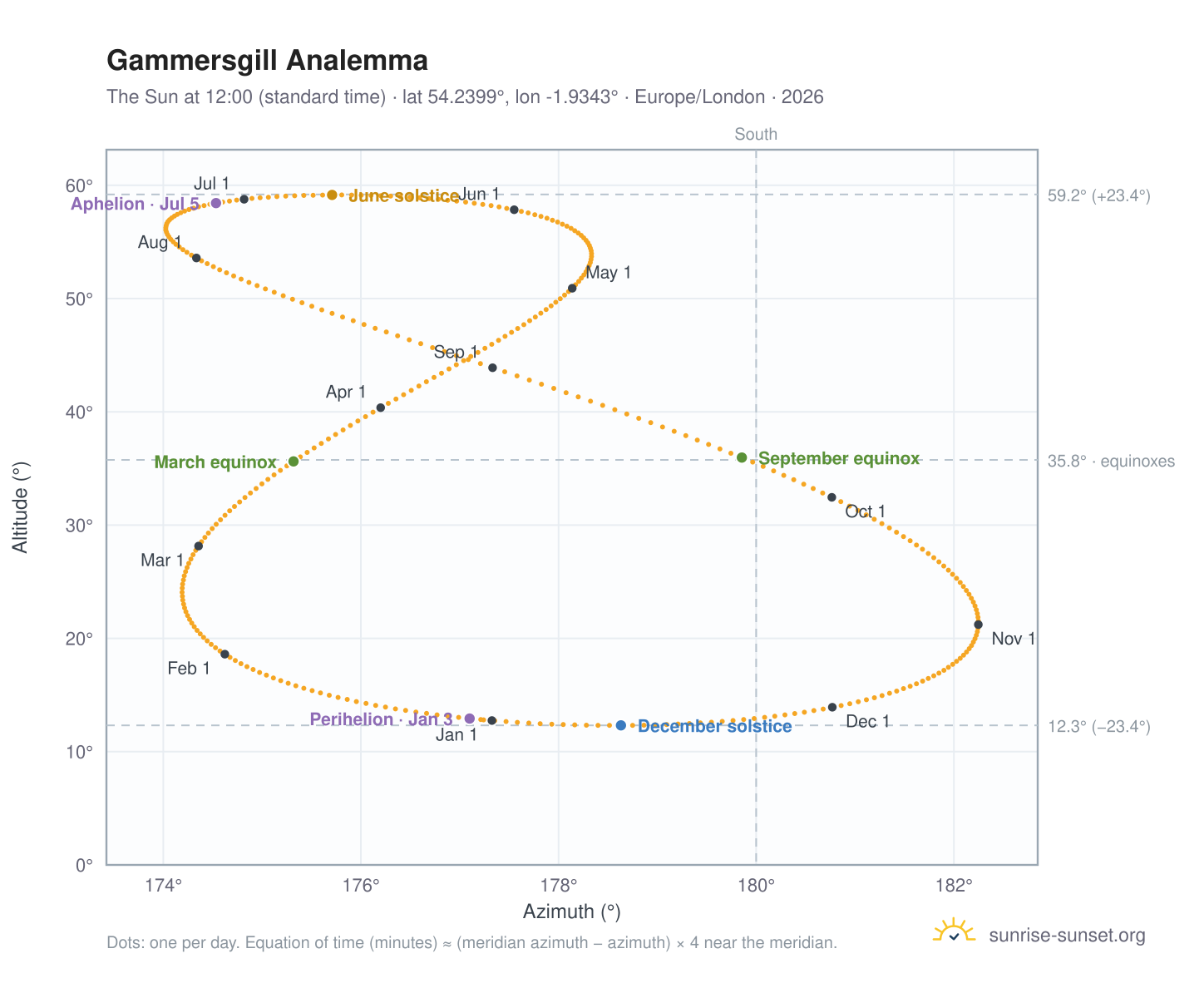 Gammersgill analemma chart: the Sun at 12:00 (standard time) through the year