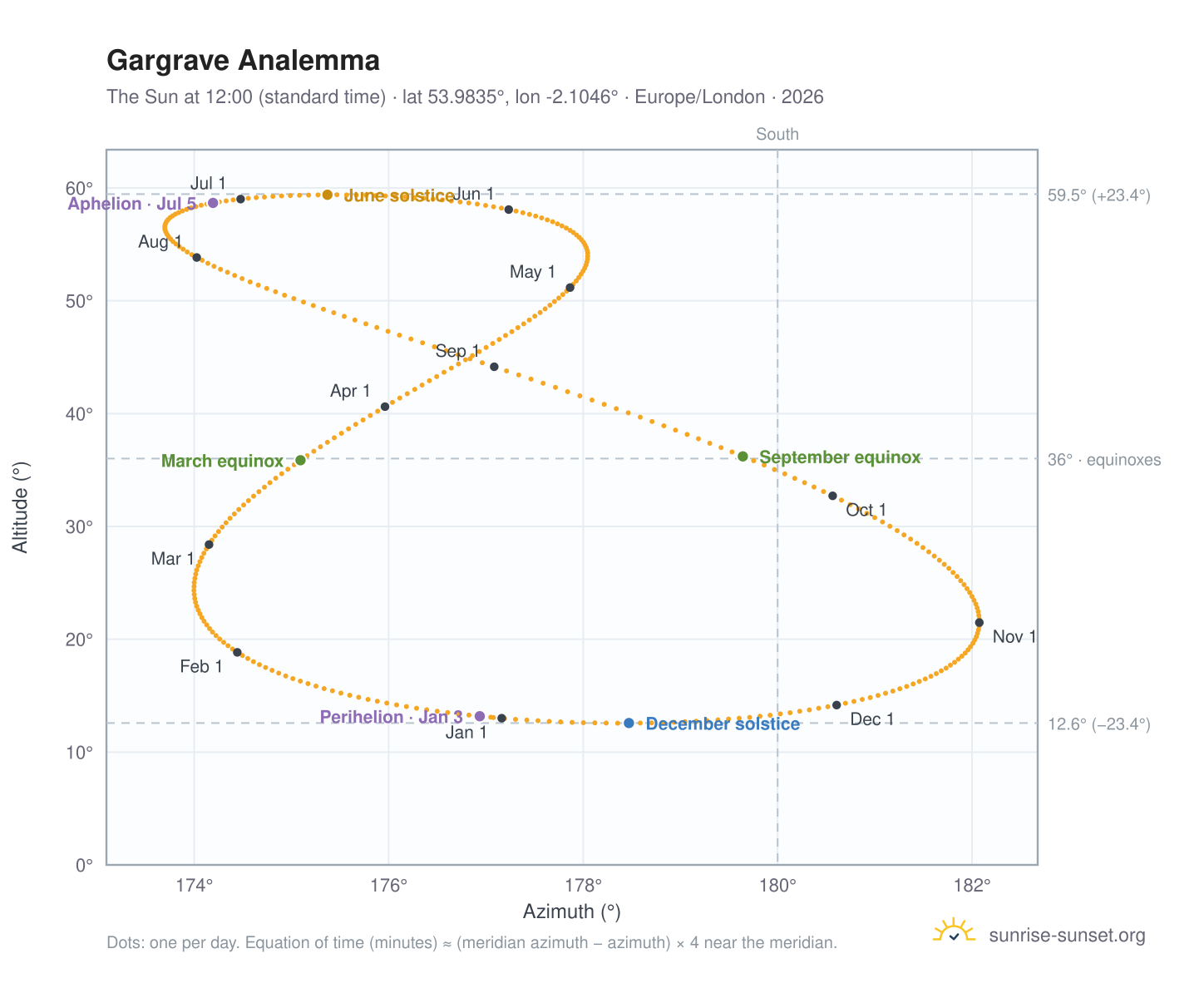 Gargrave analemma chart: the Sun at 12:00 (standard time) through the year