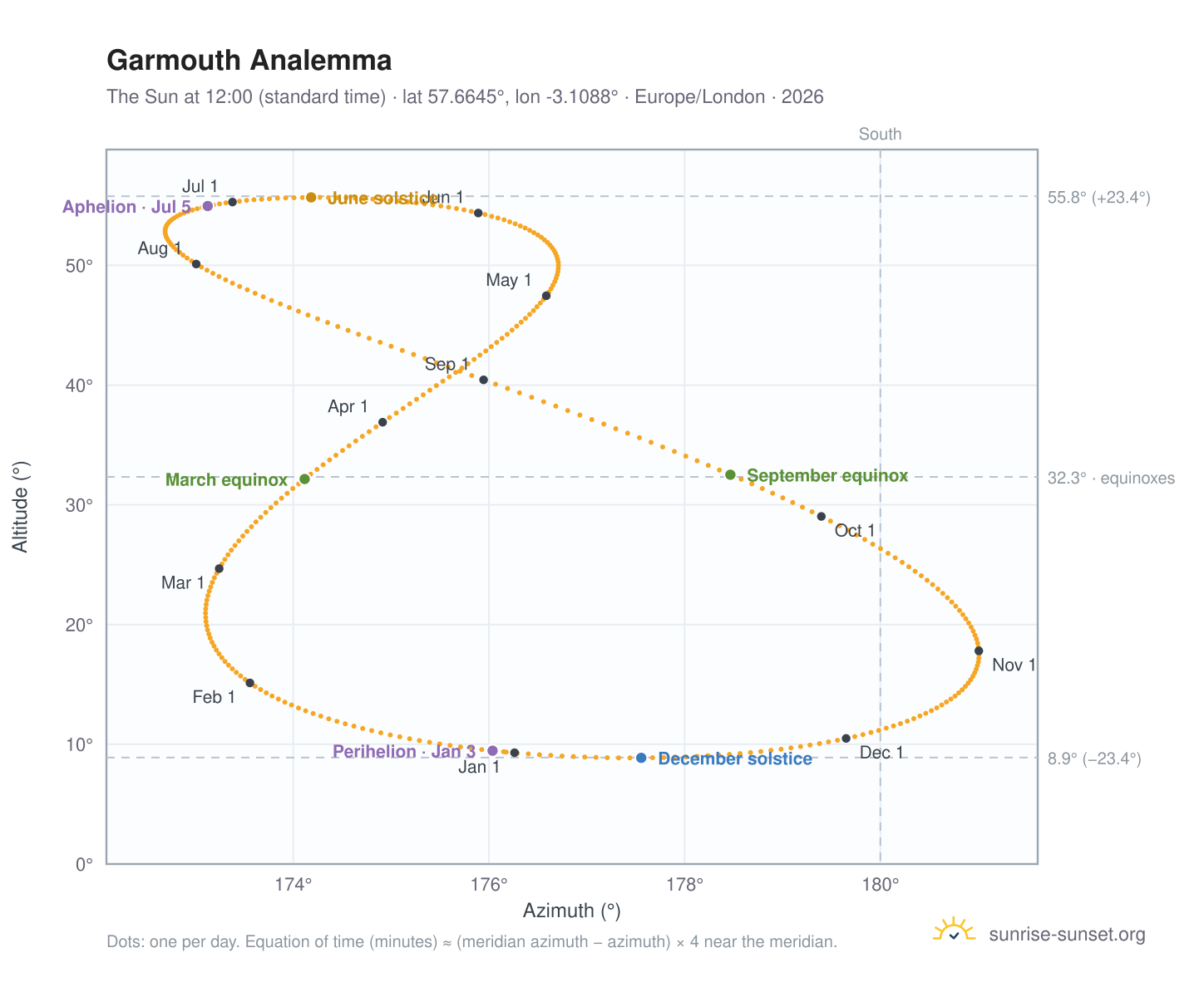 Garmouth analemma chart: the Sun at 12:00 (standard time) through the year