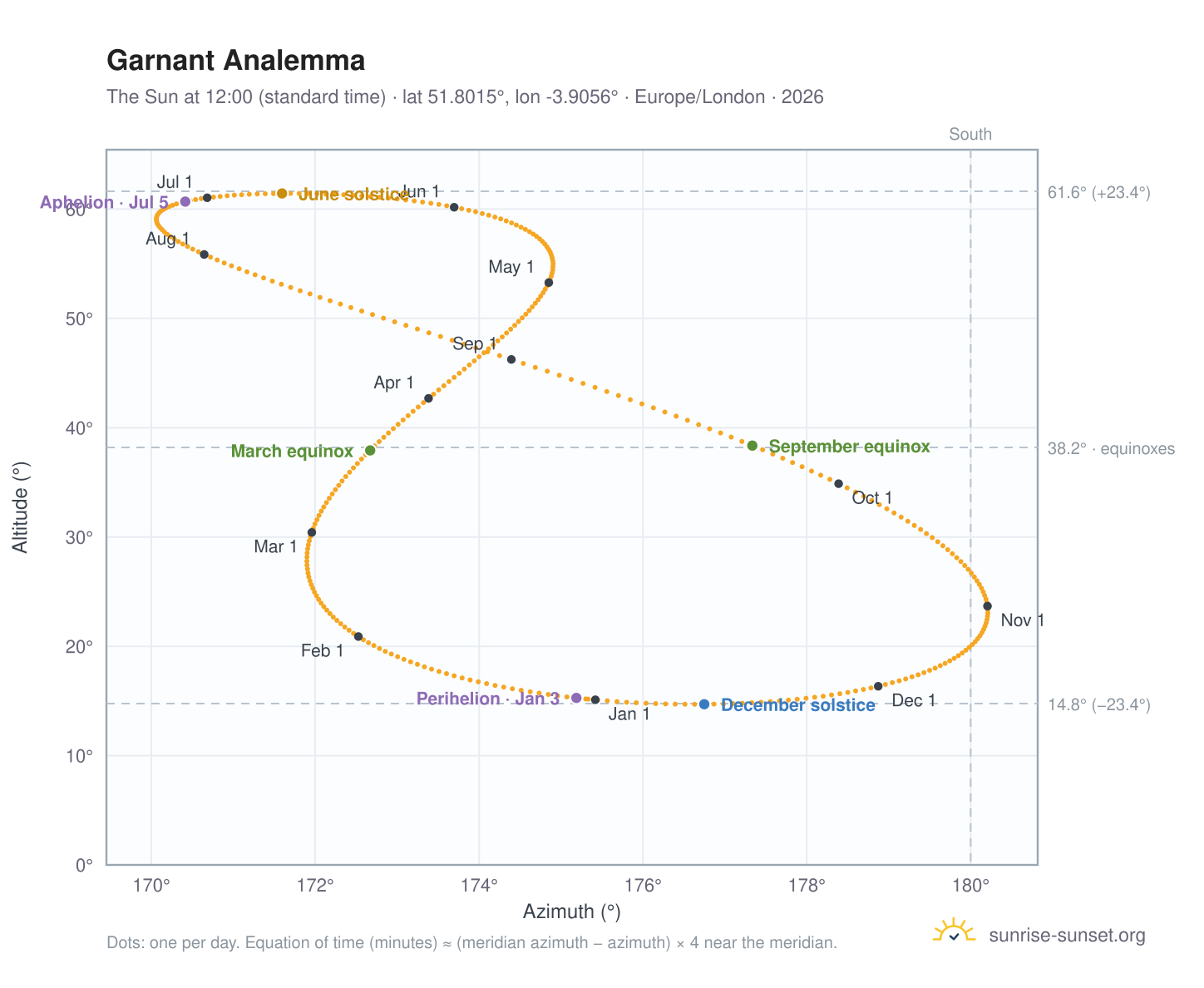 Garnant analemma chart: the Sun at 12:00 (standard time) through the year