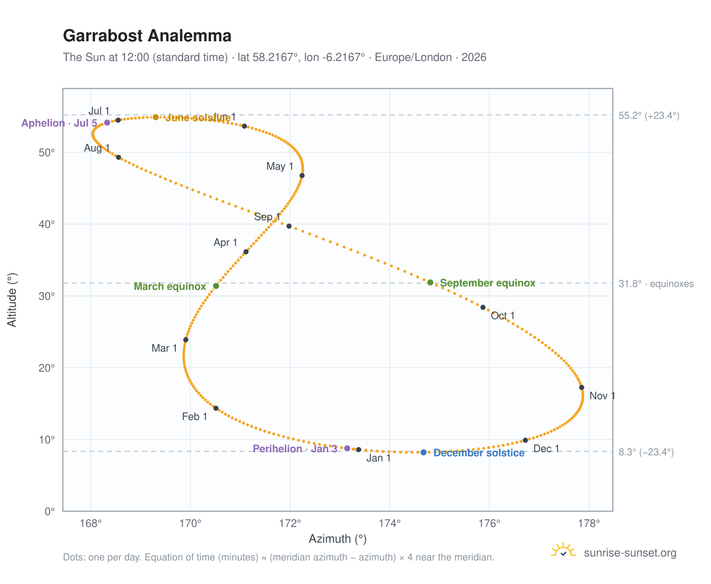 Garrabost analemma chart: the Sun at 12:00 (standard time) through the year