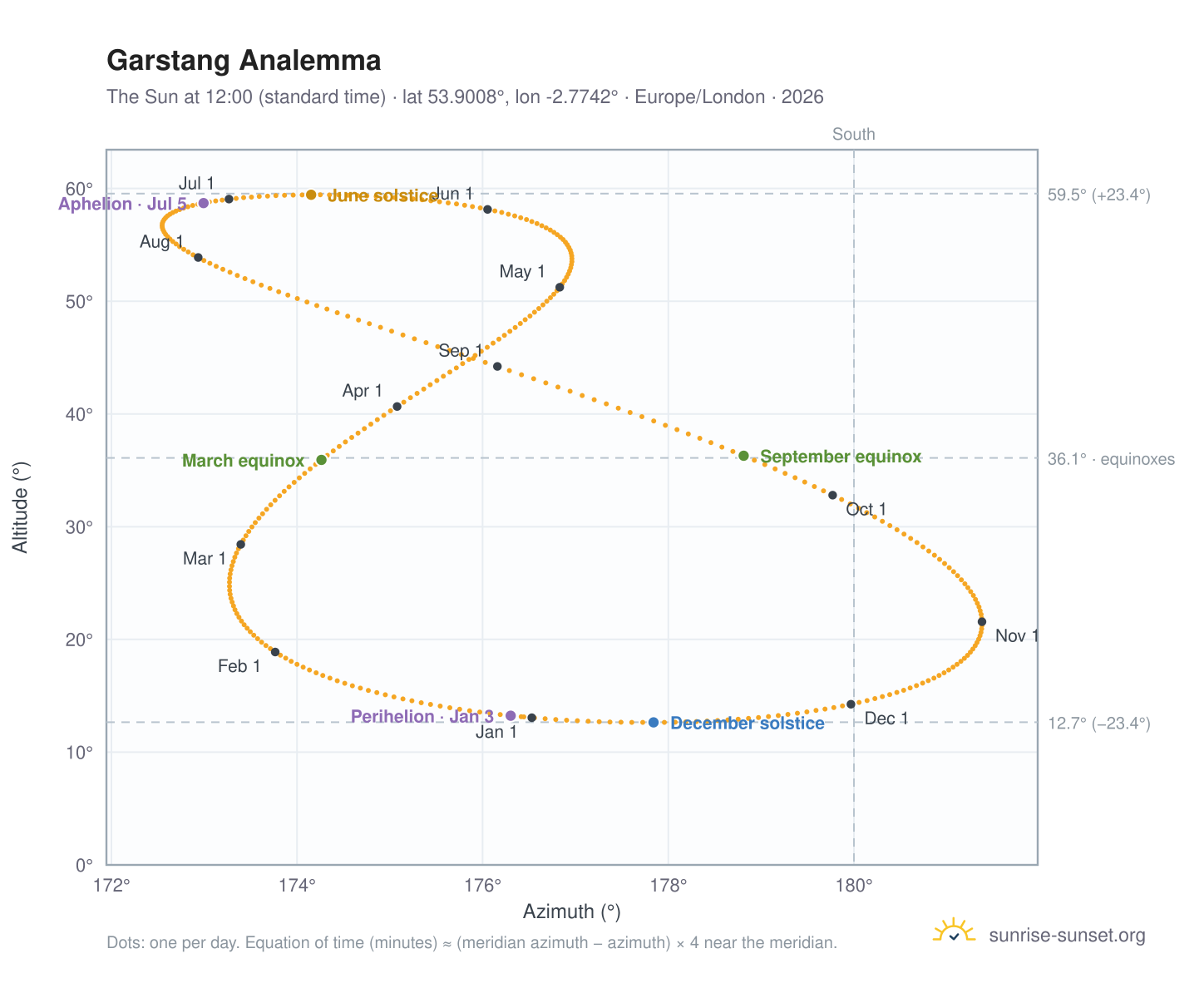 Garstang analemma chart: the Sun at 12:00 (standard time) through the year