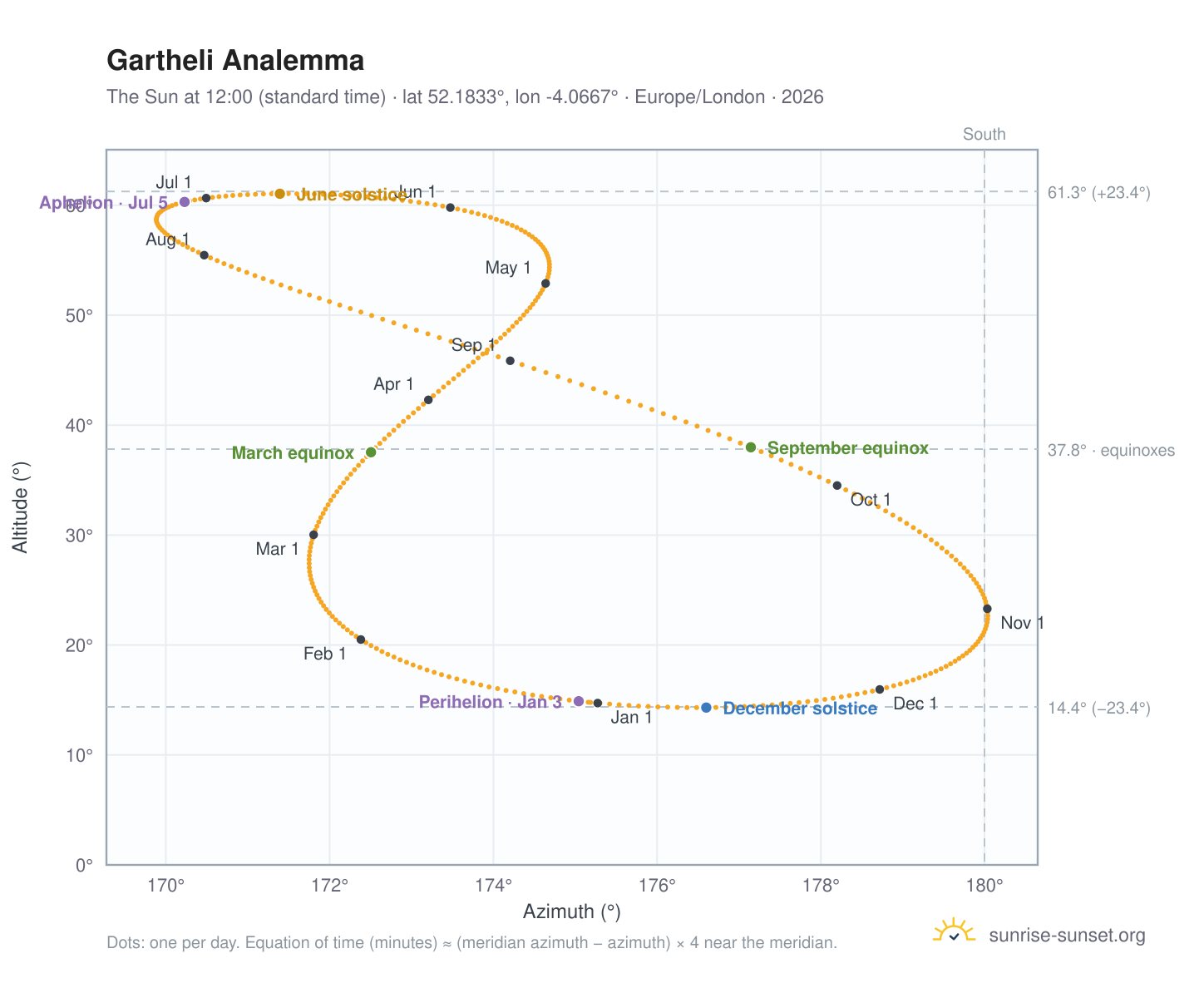 Gartheli analemma chart: the Sun at 12:00 (standard time) through the year