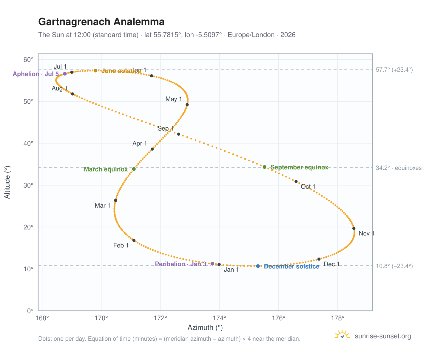 Gartnagrenach analemma chart: the Sun at 12:00 (standard time) through the year