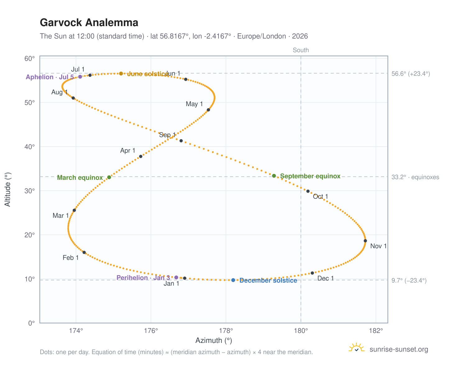 Garvock analemma chart: the Sun at 12:00 (standard time) through the year