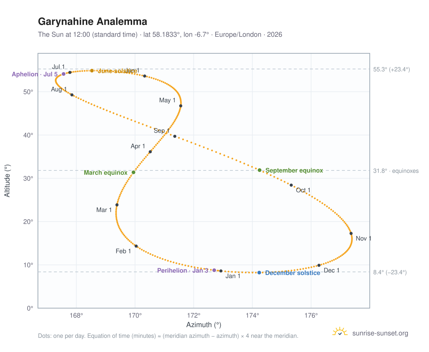 Garynahine analemma chart: the Sun at 12:00 (standard time) through the year