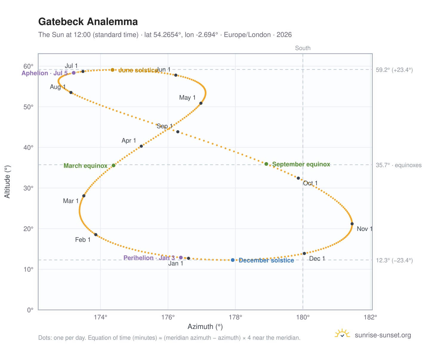 Gatebeck analemma chart: the Sun at 12:00 (standard time) through the year