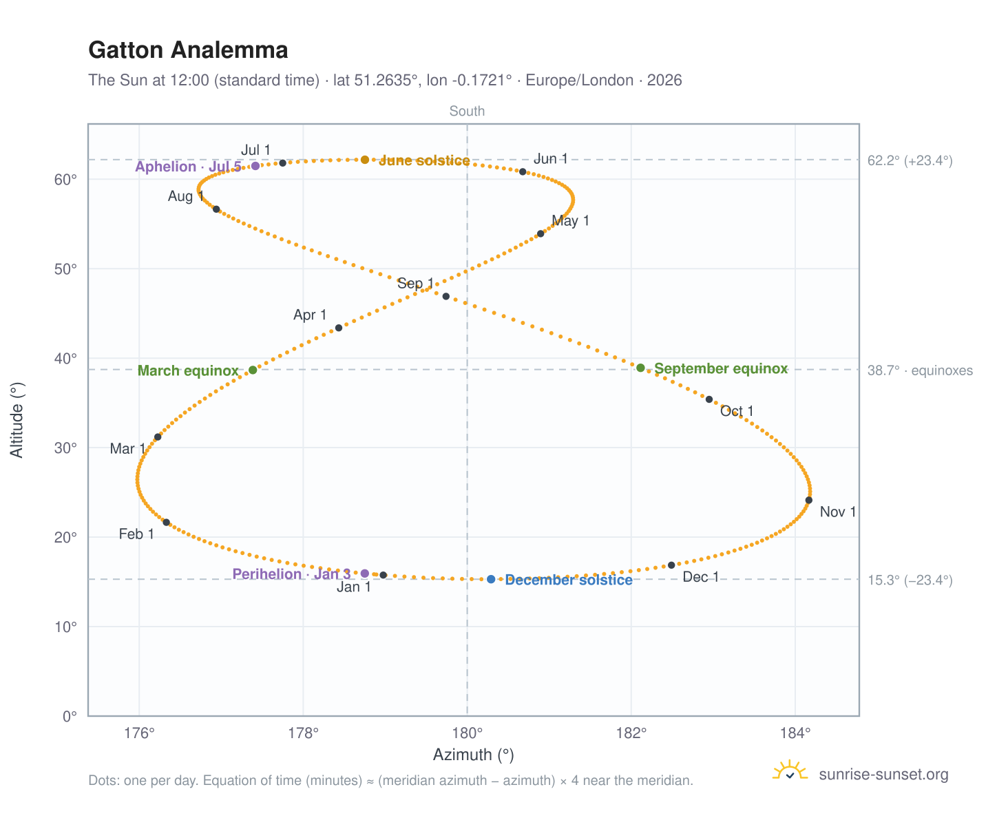 Gatton analemma chart: the Sun at 12:00 (standard time) through the year