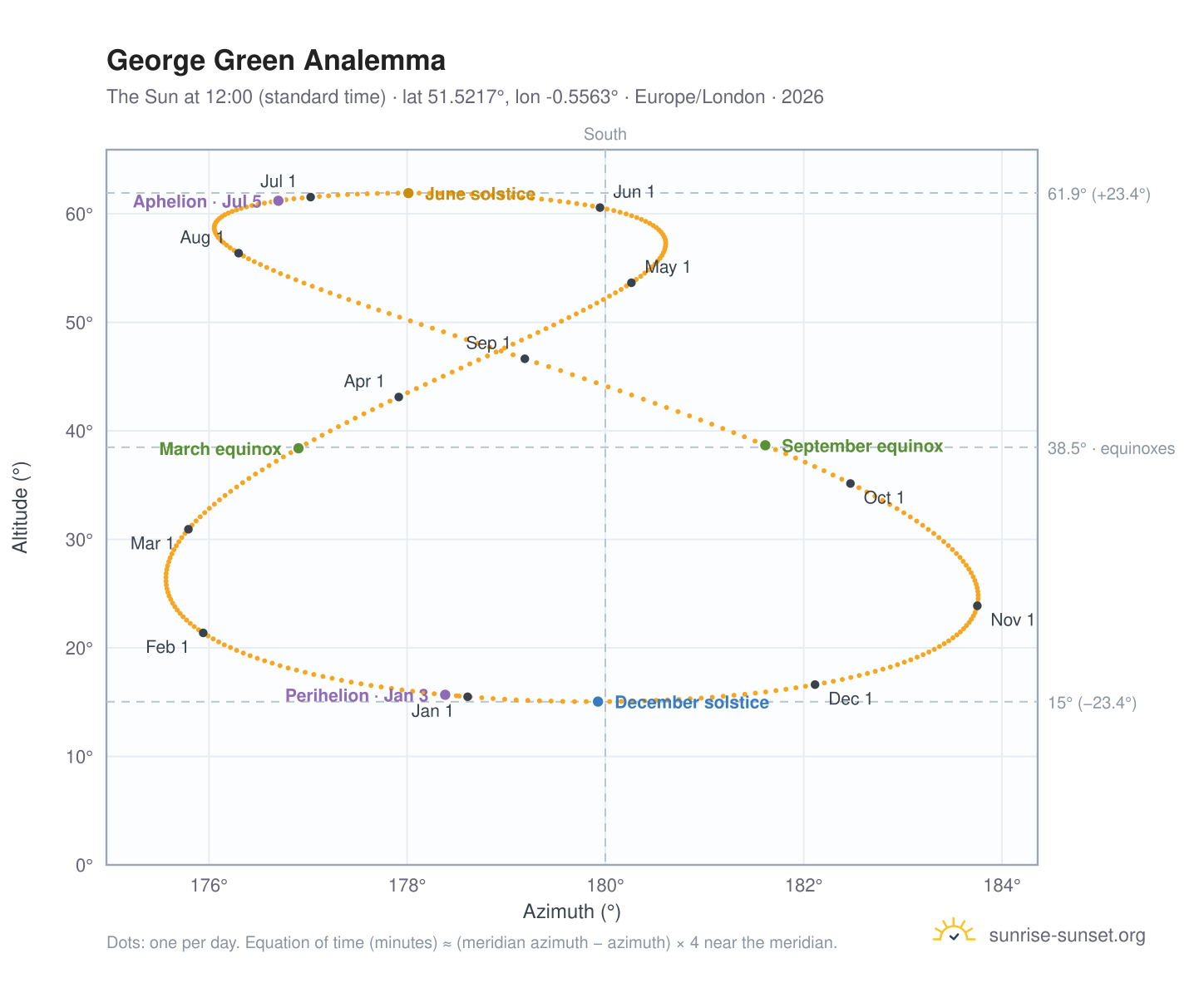 George Green analemma chart: the Sun at 12:00 (standard time) through the year