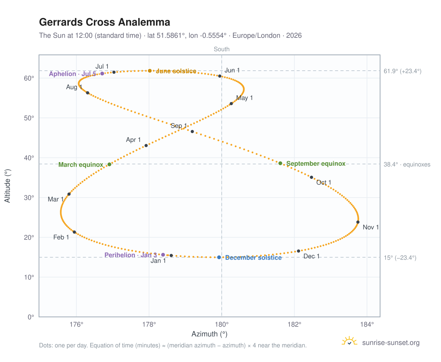 Gerrards Cross analemma chart: the Sun at 12:00 (standard time) through the year