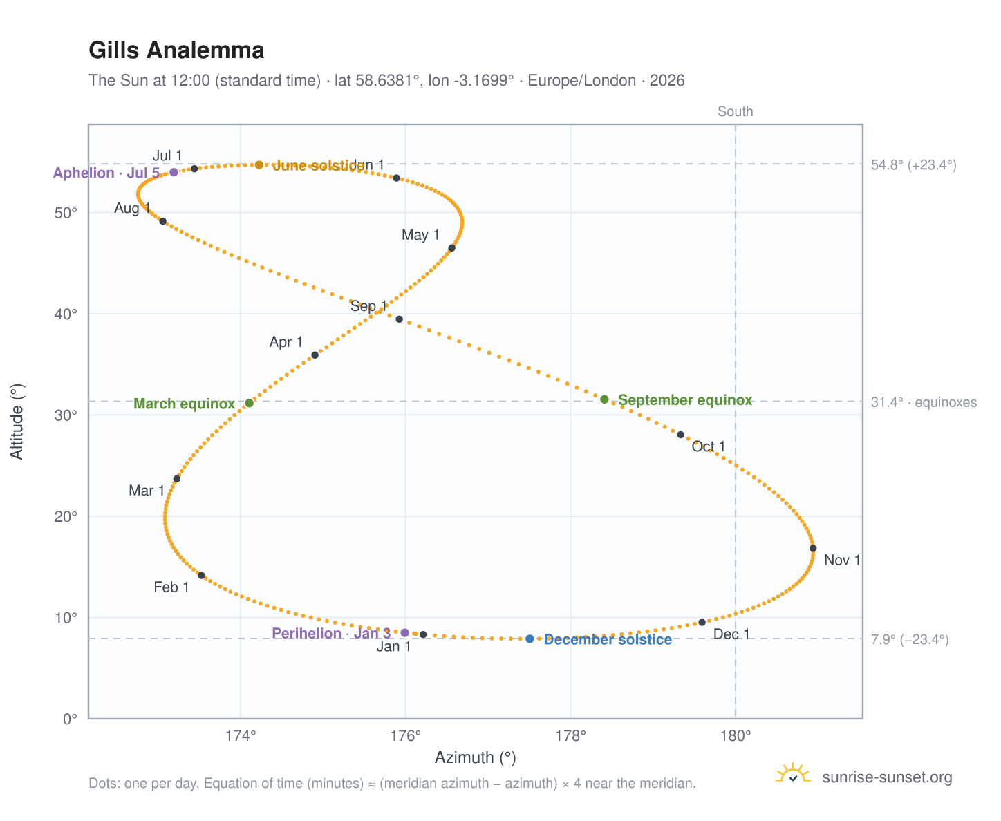 Gills analemma chart: the Sun at 12:00 (standard time) through the year