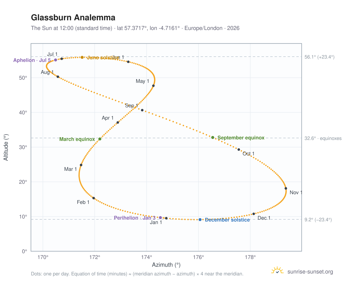 Glassburn analemma chart: the Sun at 12:00 (standard time) through the year